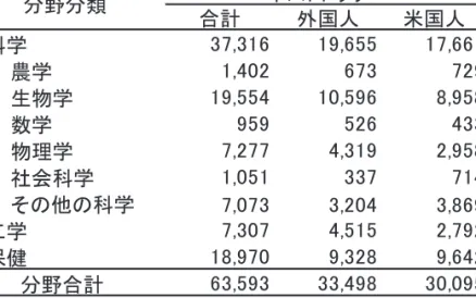 表 2-1-16 米国の大学におけるポストドクターの雇用状況 