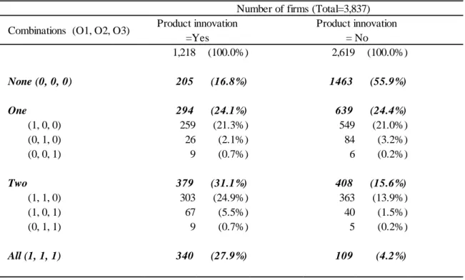 Table 1. Number of firms implementing different combinations of the three broad  categories of organizational and human resource management 