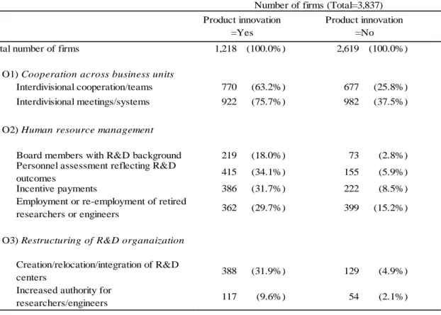 Table 3. Number of firms implementing organizational and human resource management  practices 
