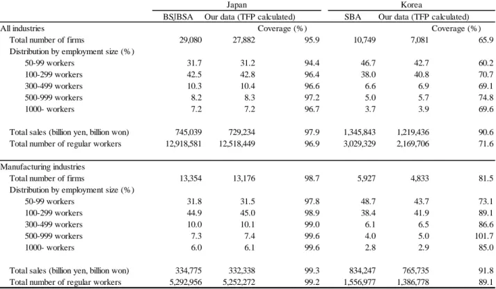 Table 1.  Summary  statistics for  the firm-level data (2007) 