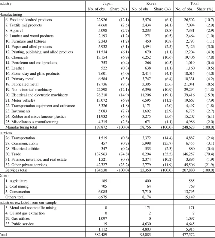 Table 2. Total number of observations by industry (1995–2008)