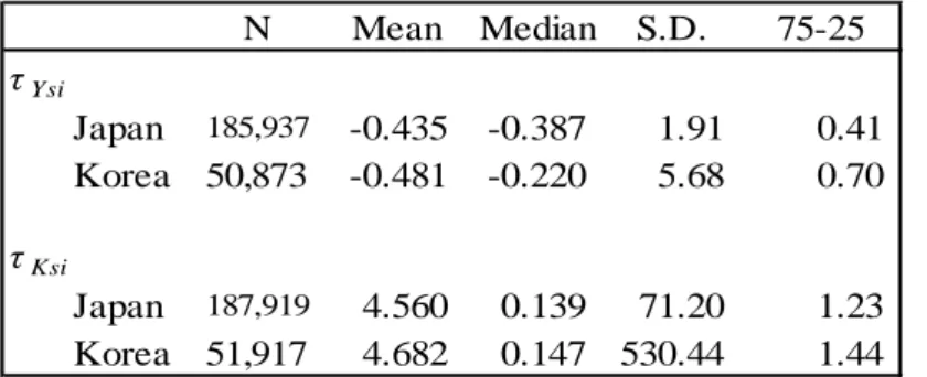 Table 3. Descriptive statistics for output distortion ( τ Y s i ) and capital distortion (τ K s i )  for the manuf acturing  sector 