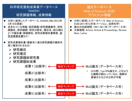 図表  1-2  科学研究費助成事業データベース（KAKEN）に収録されている成果情報と  論文データベース（WoS）に収録されている論文情報のマッチング 