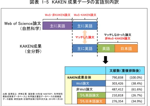 図表  1-5  KAKEN 成果データの言語別内訳 