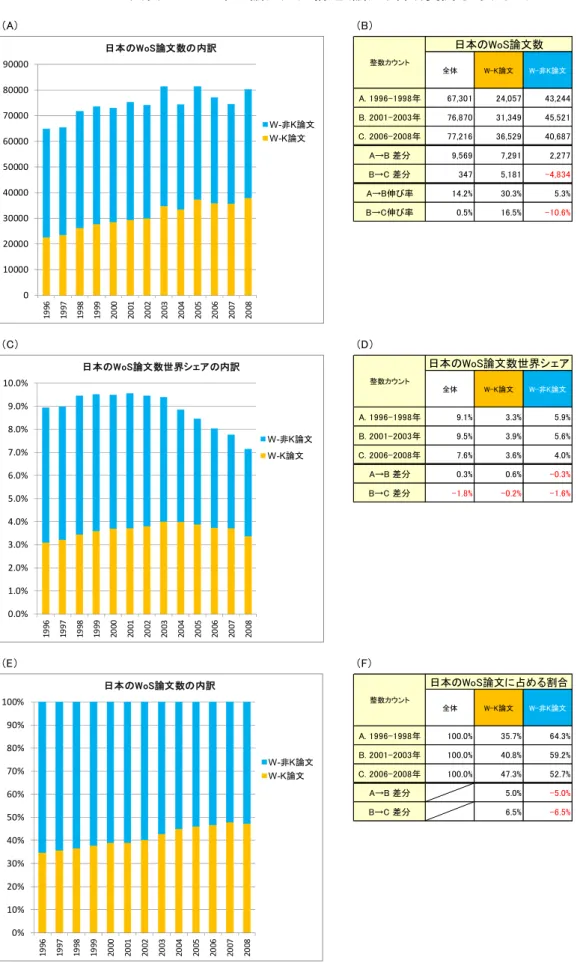図表  1-9  日本の論文産出構造（論文、科研費関与ありなし） 