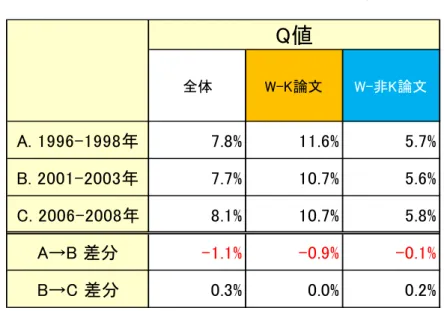 図表  1-11  日本の論文における Q 値の時系列変化 