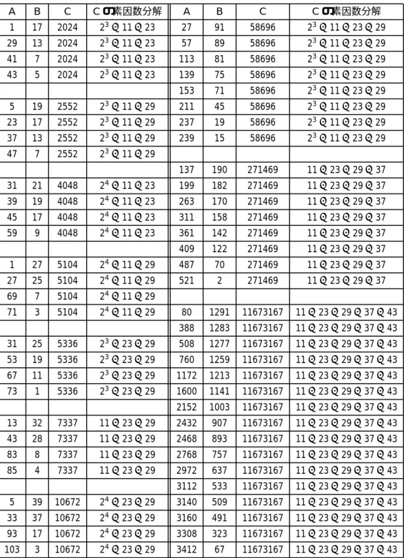 表 2: 解を複数持つＣ A B C C の素因数分解 A B C C の素因数分解 1 17 2024 2 3 × 11 × 23 27 91 58696 2 3 × 11 × 23 × 29 29 13 2024 2 3 × 11 × 23 57 89 58696 2 3 × 11 × 23 × 29 41 7 2024 2 3 × 11 × 23 113 81 58696 2 3 × 11 × 23 × 29 43 5 2024 2 3 × 11 × 23 139 75 58696 2 3 × 11 
