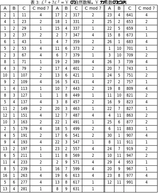 表 3: A 2 + 7B 2 = C の自然数解。 C が素数のとき。