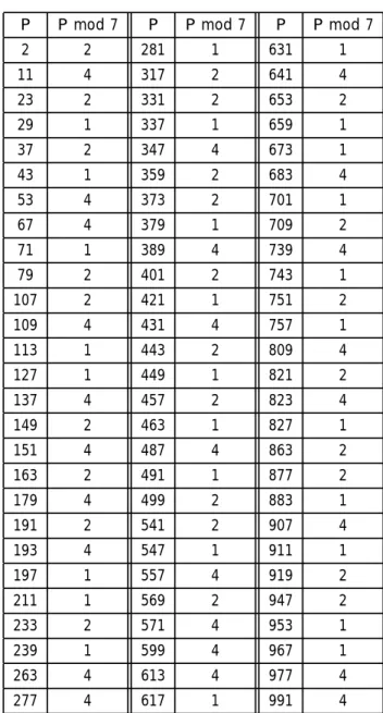 表 4: 7 を法として 1,2,4 と合同な素数 P 。