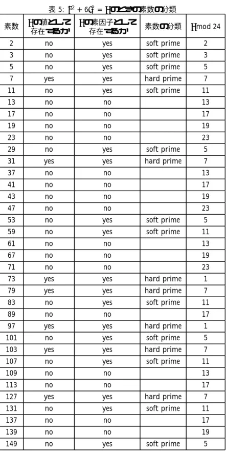 表 5: a 2 + 6b 2 = c のときの素数の分類 c の値として c の素因子として
