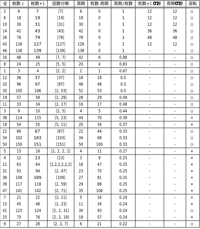 表 5: 枚数と周期の関係 n 枚数 N 枚数 +1 因数分解 周期 枚数 - 周期 周期 / 枚数 枚数 +1 の差 周期の差 逆転 2 6 7 [7] 6 0 1 12 12 ○ 6 18 19 [19] 18 0 1 12 12 ○ 10 30 31 [31] 30 0 1 12 12 ○ 14 42 43 [43] 42 0 1 36 36 ○ 26 78 79 [79] 78 0 1 48 48 ○ 42 126 127 [127] 126 0 1 12 12 ○ 46 138 139 [139]