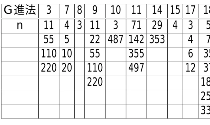 Table 1 G 進法 3 7 8 9 10 11 14 15 17 18 n 11 4 3 11 3 71 29 4 3 5 55 5 22 487 142 353 4 7 110 10 55 355 6 35 220 20 110 497 12 37 220 18 25 33 (G =< 20 注） G = 2, 4, 5, 6, 12, 13, 16, 19 については、 n =< では存在しない。 6
