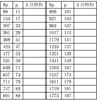 表 分割和にできない 分割和 分割和 考察 結果より の値に着目すると、以下の推測ができる。 奇素数 となる自然数 について の 進展開の 分割和では ケース１ のとき、循環節を 分割することができれば 分割和は 表 または 表 ケース２ のとき、 分割和にできない。 表 この つの場合にわけて考察する。 以下、この推測が正しいことを証明する。 定理 のとき 循環節が の倍数ならば 分割和は または 定理 のとき 分割和にできない。 この定理を証明する。