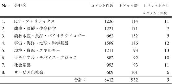 表 1 分野ごとのコメント件数 No. 分野名 コメント件数 トピック数 ト ピ ッ ク あ た り のコメント件数 1. ICT ・アナリティクス 1236 114 11 2