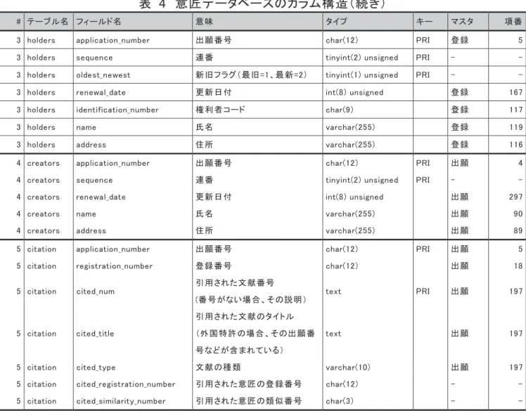 表   4   意匠データベースのカラム構造（続き）