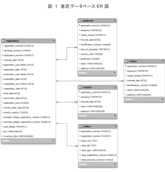 図   1   意匠データベース ER 図