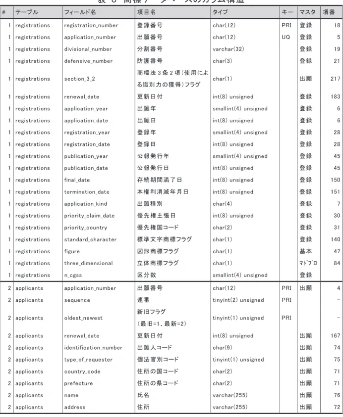表   8   商標データベースのカラム構造