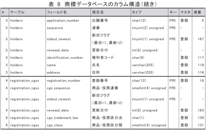 表   8   商標データベースのカラム構造（続き）