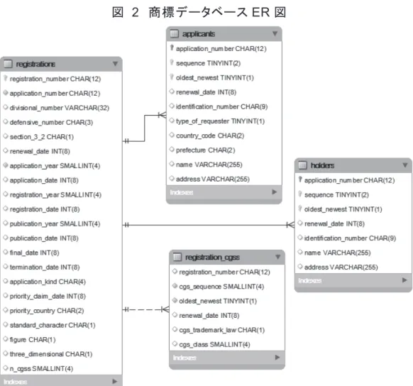 図   2   商標データベース ER 図