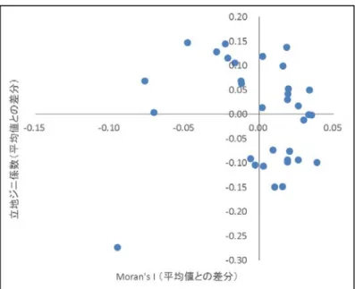 図   V.1 技術別の出願人別特許出願数の集積パターン