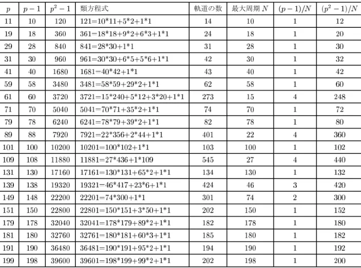 表 の解が 個