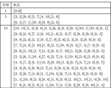 表 例： のときの軌道 周期 軌道 表 のときのまとめ 周期 軌道の数 最大周期： 軌道の数： 類方程式： ほぼ全ての について周期 の軌道は のみであるが、周期 の軌道が複数存在する事例があるので後 にそれについて考察する。