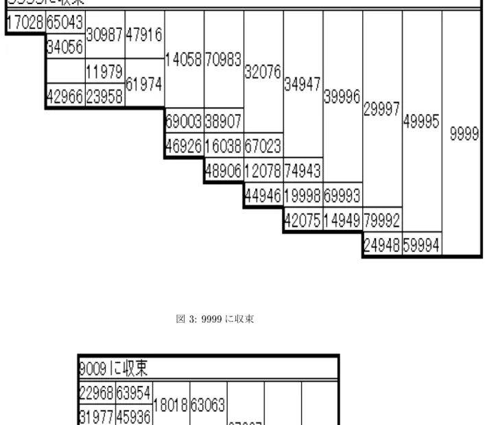 図 に収束