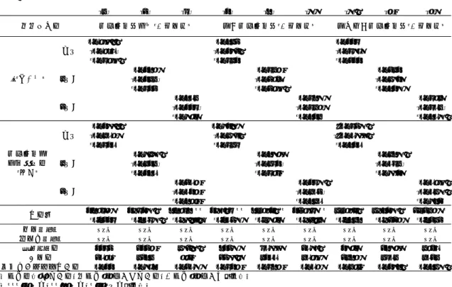 表 3-2   研究開発者の採用（新卒）の有無と研究開発費に関する推計結果   研究開発者として、特に新卒の学士号取得者を採用した場合に 1 を取るダミー変数を研究 開発者採用戦略の代理変数として用いた推計結果が表 3-3 である。 [1] と [4] を見ると、研究 開発者の新卒学士号取得者の採用について、当期の係数がプラスで有意となっている。研 究開発者として新卒の学士号取得者を採用すると、当期の研究開発費総額、社内研究開発 費が増加することが示唆される。 表 3-3   研究開発者の採用（学部新卒）の