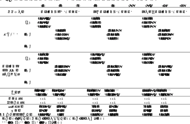 表 3-8   研究開発者の採用（女性新卒）の有無と研究開発費に関する推計結果 次に、研究開発者の採用者数と、研究開発投資戦略についてパネルデータ分析した推 計結果が表 4-1 から表 4-8 である。研究開発者の採用の有無だけでなく、研究開発者採用の ボリュームが研究開発投資戦略に影響を与えているか否かを推計する。それぞれの表にお いて、 [1] から [3] は被説明変数として主要業種における研究開発費総額を、 [4] から [6] は主 要業種における社内研究開発費を、 [7] から [9] は主要業