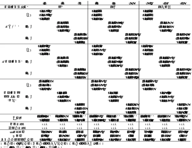 表 6-2   研究開発者の採用（新卒）の有無と特許出願件数に関する推計結果   研究開発者として、特に新卒の学士号取得者を採用した場合に 1 を取るダミー変数を研究 開発者採用戦略の代理変数として用いた推計結果が表 6-3 である。 [1] と [7] を見ると、研究 開発者の新卒学士号取得者の採用について、当期の係数がマイナスで有意となっている。 研究開発者として新卒の学士号取得者を採用すると、当期の特許出願件数が減少すること が示唆される。 [1] [2] [3] [4] [5] [6] [7] [8