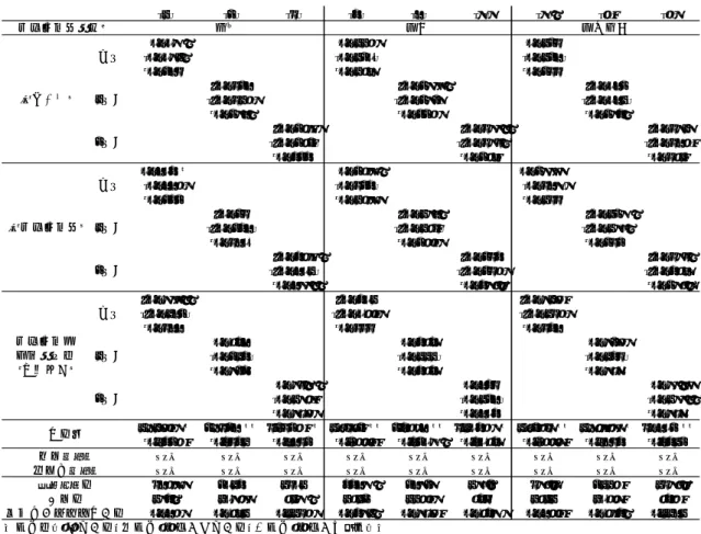 表 6-3   研究開発者の採用（学部新卒）の有無と特許出願件数に関する推計結果   研究開発者として、特に新卒の修士号取得者を採用した場合に 1 を取るダミー変数を研究 開発者採用戦略の代理変数として用いた推計結果が表 6-4 である。修士新卒の研究開発者 採用の有無に関するダミー変数の係数は、当期、 1 期前、 2 期前のどれについても有意でな い。 [1] [2] [3] [4] [5] [6] [7] [8] [9]0.0070.01190.0123[0.0071][0.0120][0.0125](