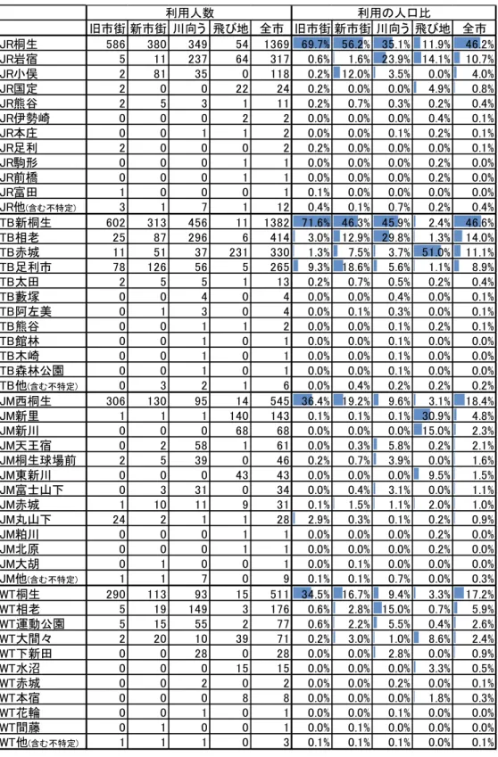 表 8  駅ごとの利用を想起出来た回答者数  旧市街 新市街 川向う 飛び地 全市 旧市街 新市街 川向う 飛び地 全市 JR桐生 586 380 349 54 1369 69.7% 56.2% 35.1% 11.9% 46.2% JR岩宿 5 11 237 64 317 0.6% 1.6% 23.9% 14.1% 10.7% JR小俣 2 81 35 0 118 0.2% 12.0% 3.5% 0.0% 4.0% JR国定 2 0 0 22 24 0.2% 0.0% 0.0% 4.9% 0.8% JR熊谷