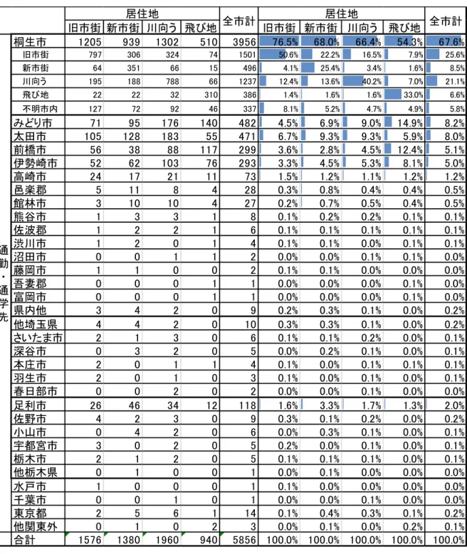 表 11  地域ごとの通勤・通学先の分布  旧市街 新市街 川向う 飛び地 旧市街 新市街 川向う 飛び地 桐生市 1205 939 1302 510 3956 76.5% 68.0% 66.4% 54.3% 67.6% 　 旧市街 797 306 324 74 1501 50.6% 22.2% 16.5% 7.9% 25.6% 　 新市街 64 351 66 15 496 4.1% 25.4% 3.4% 1.6% 8.5% 　 川向う 195 188 788 66 1237 12.4% 13.6% 40.