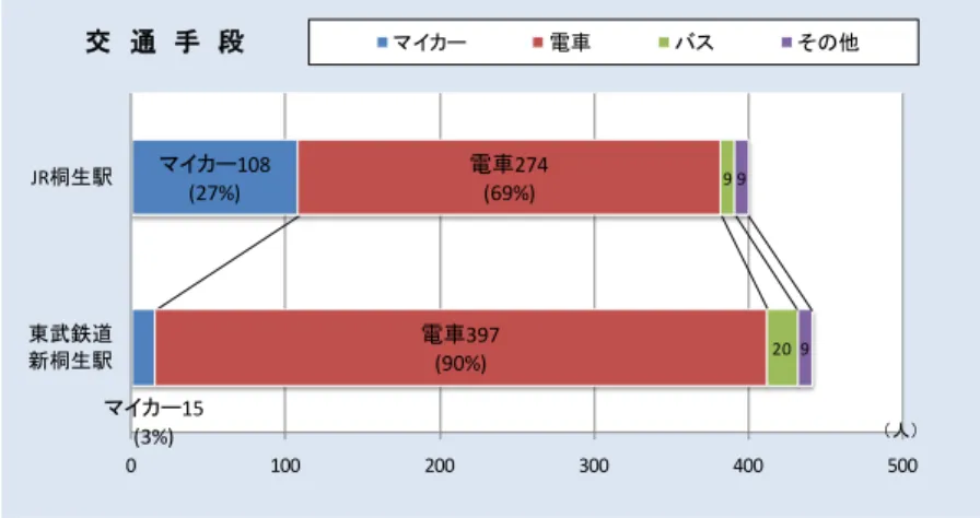 図 6 は来訪客がどこから来ているかを調べた結果で、関東地方からの来訪者を県別に分類した ものである。これを見ると観光客の多い JR 桐生駅では関東の各県からまんべんなく来訪者がある のに対して、新桐生駅では東京からの来訪者が多いことがわかる。  交通手段に関するデータを図 7 に示す。駅での調査結果であるにもかかわらず、桐生駅ではマ イカーでの来訪客が多いことが確認できる。図 5 の結果と合わせると、JR 桐生駅では駅前に無料 の駐車場があることから、これを利用して駅に情報を求めて立ち寄る観光客が多いこと