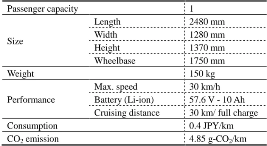 表 19  マイクロ EV の性能緒元  Passenger capacity  1  Size  Length  2480 mm Width 1280 mm  Height  1370 mm  Wheelbase  1750 mm  Weight  150 kg  Performance  Max