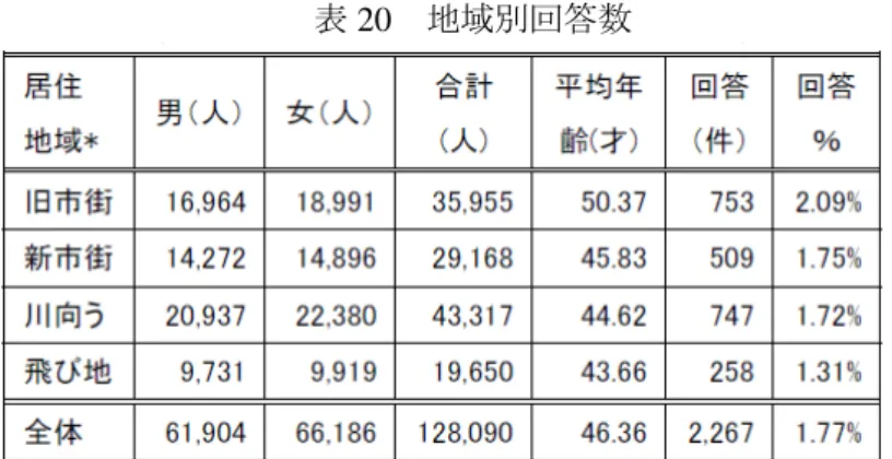 表 20  地域別回答数  まず、多項ロジットモデルにより、徒歩及び自転車／公共交通機関／自家用車の交通手段で、 各種の店舗への買い物に行くことの効用（Utility）を個人属性ごとに推定した。これは、頻繁に選 ばれる選択行動は効用が相対的に高い組合せであるという仮定に基づいた推定となる。交通手段 選択について、その現状を把握するのみでなく、その選択の仕組みを効用の高さから説明しよう とする点にこのモデルの有用性がある。この推定結果に、マイクロ EV が徒歩および自転車と自 家用車のちょうど中間の効用をもつ