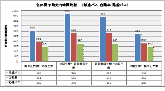 図 14  低速バス，路線バス，自動車の所用時間の比較 