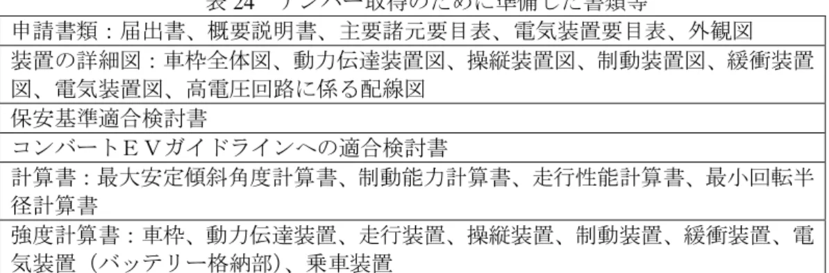 表 24  ナンバー取得のために準備した書類等  申請書類：届出書、概要説明書、主要諸元要目表、電気装置要目表、外観図  装置の詳細図：車枠全体図、動力伝達装置図、操縦装置図、制動装置図、緩衝装置 図、電気装置図、高電圧回路に係る配線図  保安基準適合検討書  コンバートＥＶガイドラインへの適合検討書  計算書：最大安定傾斜角度計算書、制動能力計算書、走行性能計算書、最小回転半 径計算書  強度計算書：車枠、動力伝達装置、走行装置、操縦装置、制動装置、緩衝装置、電 気装置（バッテリー格納部） 、乗車装置  
