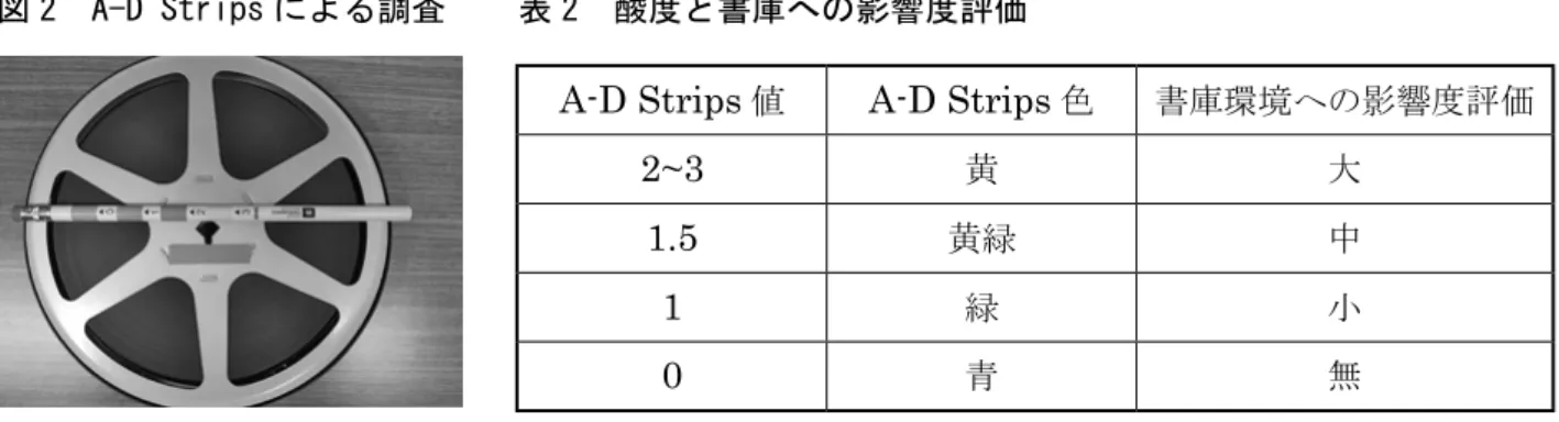図 2　A-D Strips による調査