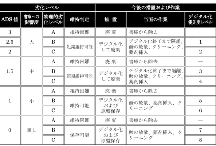表 5　所蔵映像フィルムの A-D Strips 値別内訳 ADS測定値の集計