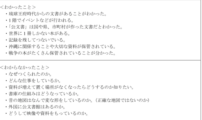 表 3　 「わかったこと」 「わからなかったこと」の具体例 ＜わかったこと＞ 　・琉球王府時代からの文書があることがわかった。 　・1 階でイベントなどが行われる。 　・ 「公文書」は国や県、市町村が作った文書だとわかった。 　・世界に 1 冊しかない本がある。 　・記録を残してつないでいる。 　・沖縄に関係することや大切な資料が保管されている。 　・戦争の本がたくさん保管されていることが分かった。 ＜わからなかったこと＞ 　・なぜつくられたのか。 　・どんな仕事をしているか。 　・資料が増えて置く場所がな