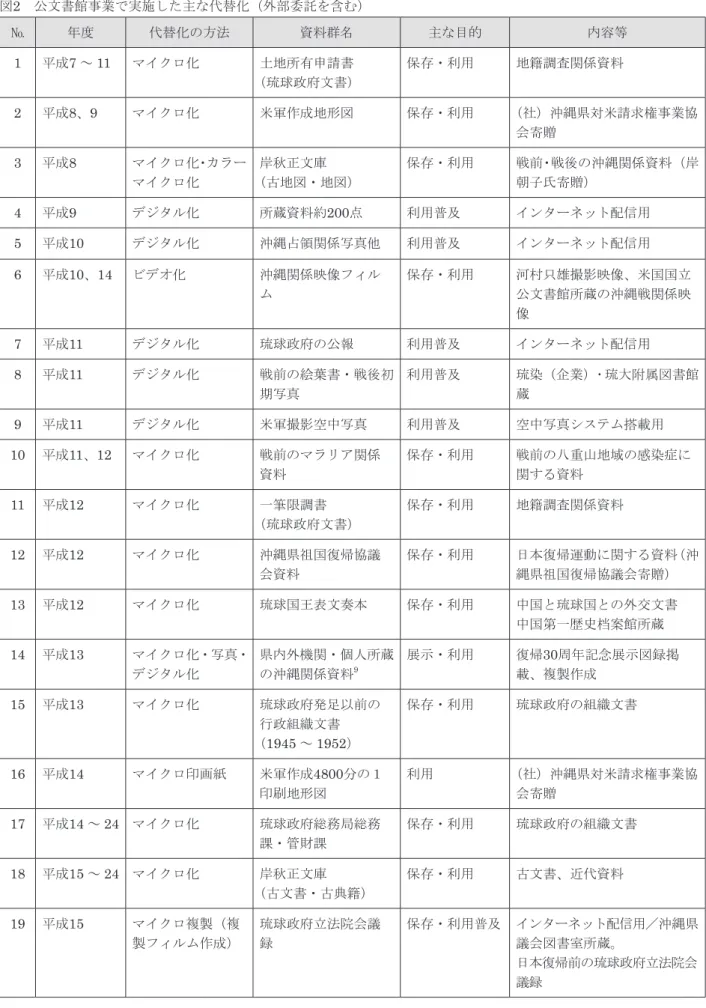 図 2 　公文書館事業で実施した主な代替化（外部委託を含む） № 年度 代替化の方法 資料群名 主な目的 内容等 1 平成 7 ～ 11 マイクロ化 土地所有申請書 （琉球政府文書） 保存・利用 地籍調査関係資料 2 平成 8 、 9 マイクロ化 米軍作成地形図 保存・利用 （社）沖縄県対米請求権事業協 会寄贈 3 平成 8 マイクロ化・カラー マイクロ化 岸秋正文庫 （古地図・地図） 保存・利用 戦前・戦後の沖縄関係資料（岸朝子氏寄贈） 4 平成 9 デジタル化 所蔵資料約 200 点 利用普及 インター
