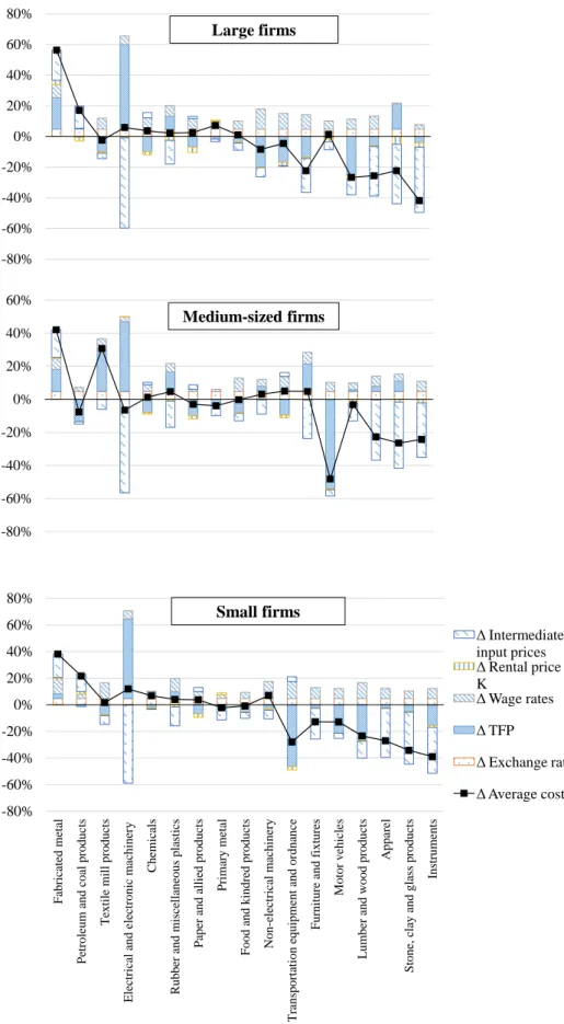 Figure 5  :Changes in Average  Production  Costs  and  Constituent Components by Sector and 