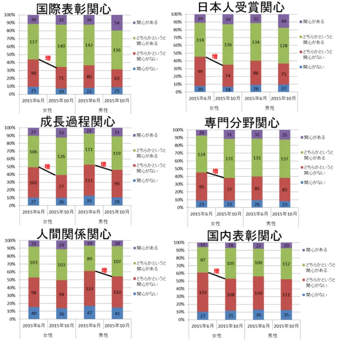 図表 3-2  性別のノーベル賞等関心の変化（出典：ネット調査パネルデータより筆者作成） 