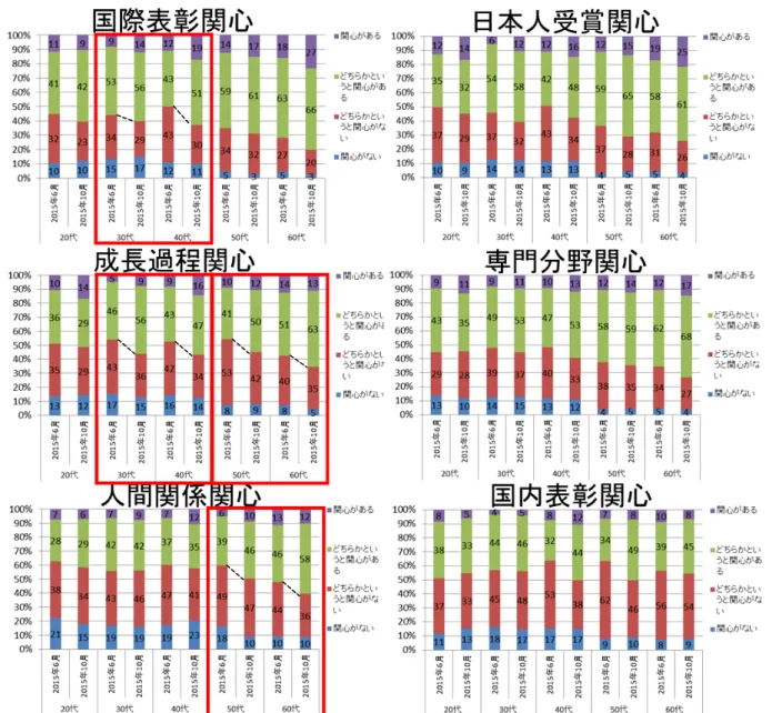 図表 3-3  年代別のノーベル賞等関心の変化（出典：ネット調査パネルデータより筆者作成） 