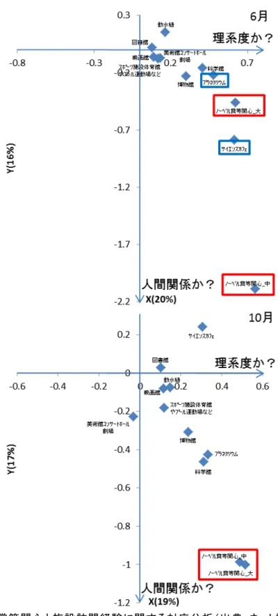 図表 4-3  ノーベル賞等関心と施設訪問経験に関する対応分析（出典：ネット調査パネルデータよ り筆者作成） 