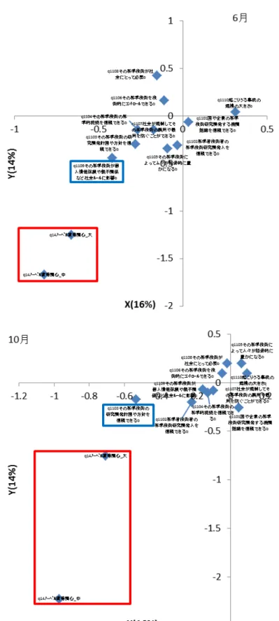 図表 4-10-1  ノーベル賞等関心と社会的な影響が大きな科学技術の評価重視事項に関する対