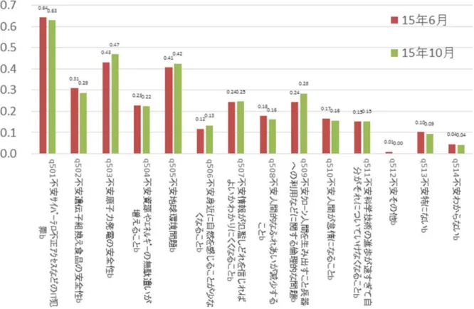 図表 2-8  科学技術に対して不安を感じること（重複回答可,  出典：ネット調査パネルデータから筆者 作成） 