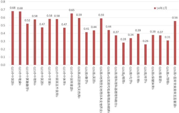図表 2-18  小中高校の教科好きの割合（重複選択可、出典：ネット調査パネルデータから筆者作成） 