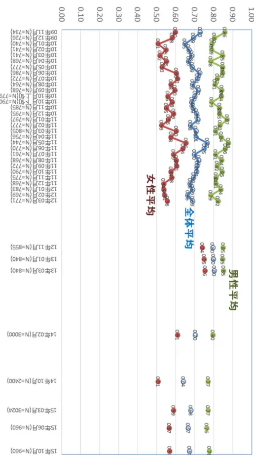 図表 3-1-1 科学技術関心度の平均値の継時変化（出典：ネット調査から筆者作成） 